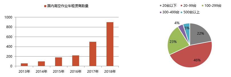 國內高空作業車租賃公司的數量匯總